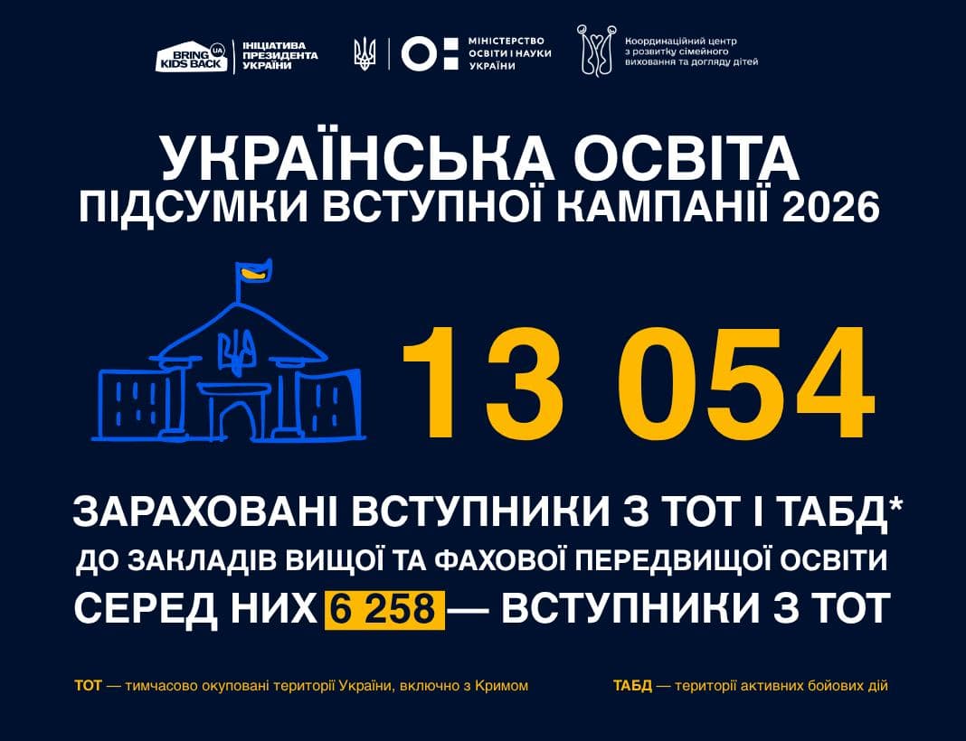 Вступна кампанія 2026: понад 12 тисяч вступників із ТОТ і ТАБД зараховано до закладів освіти